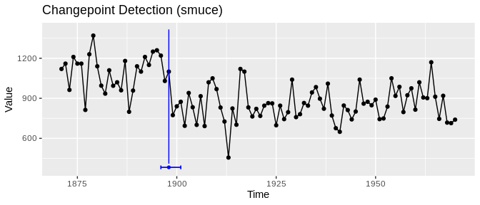 An example plot from the ggchangepoint README